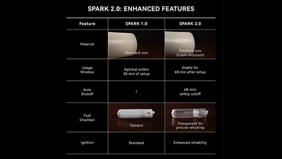 Spark 2.0 the Self Lighting Candle by Ochiu Magic